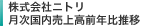 株式会社ニトリ月次国内売上高前年比推移