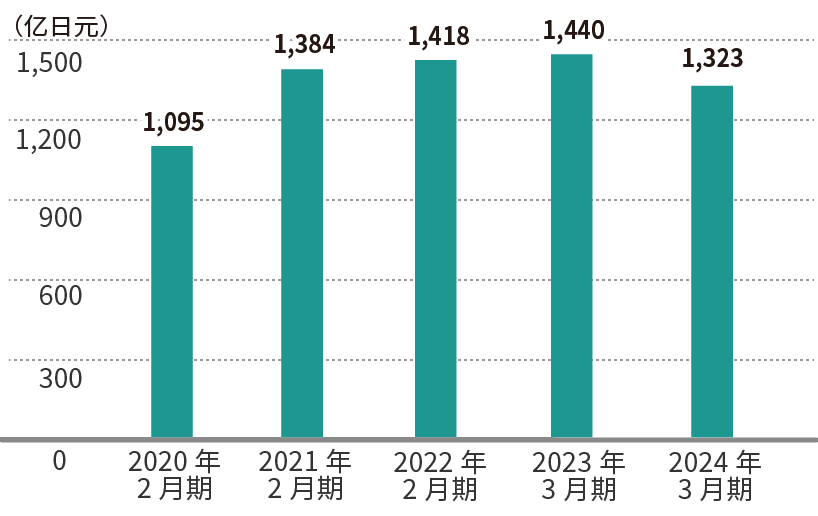 主要财务指标 业绩 财务信息 Ir信息 Nitori Holdings Co Ltd