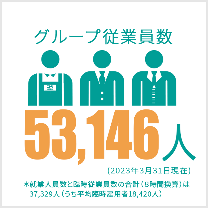 グループ従業員数22,627人　短期・パート従業員含む（2016年2月21日現在）