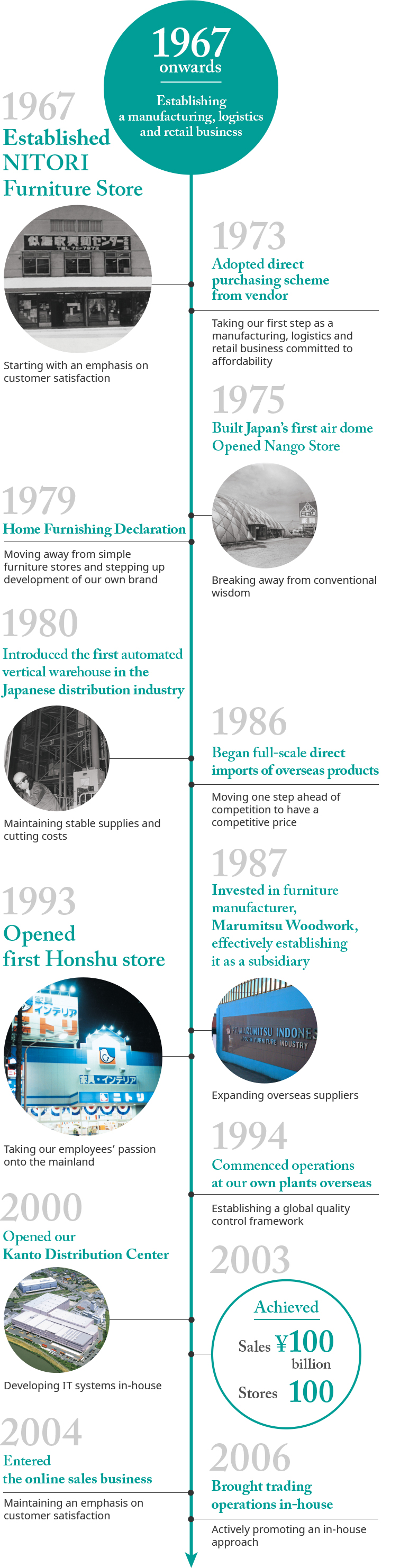 1967 onwards: Establishing a manufacturing, logistics and retail business