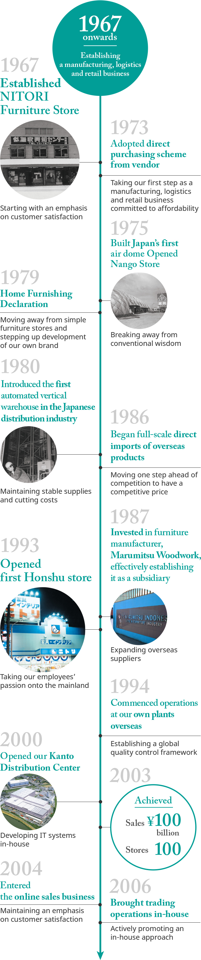 1967 onwards: Establishing a manufacturing, logistics and retail business