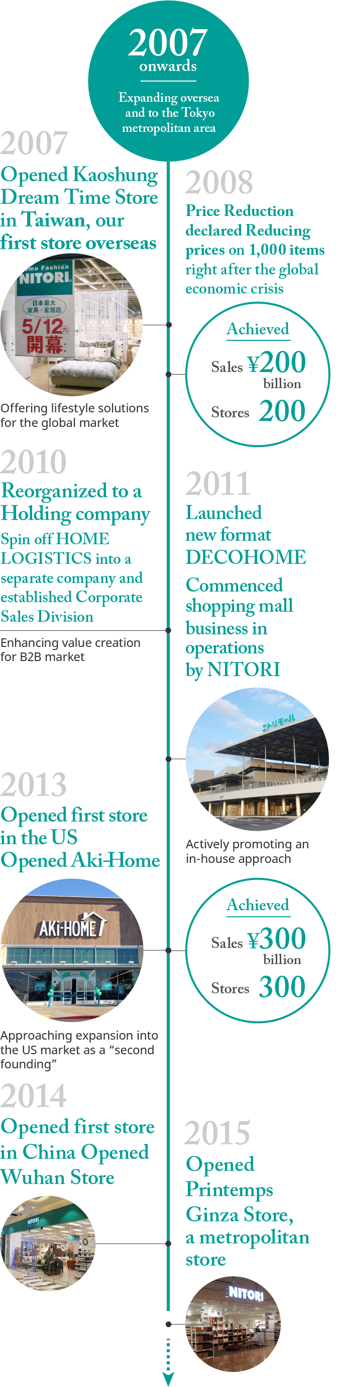 2007 onwards: Expanding overseas and to the Tokyo metropolitan area