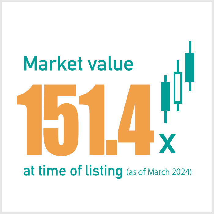 Market value 78.6x at time of listing (as of February 2017)