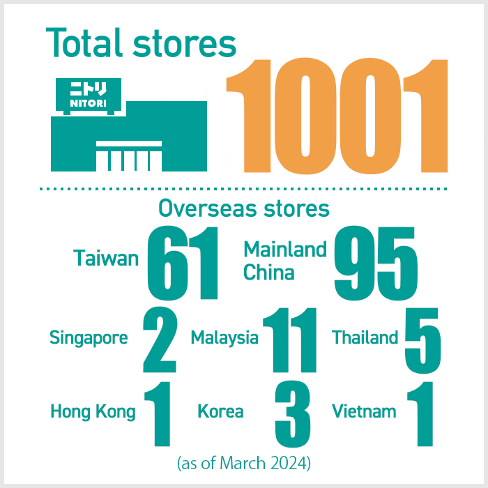 Total stores 471 Overseas storesTaiwan 27 USA 5 China 11 (as of February 2017)