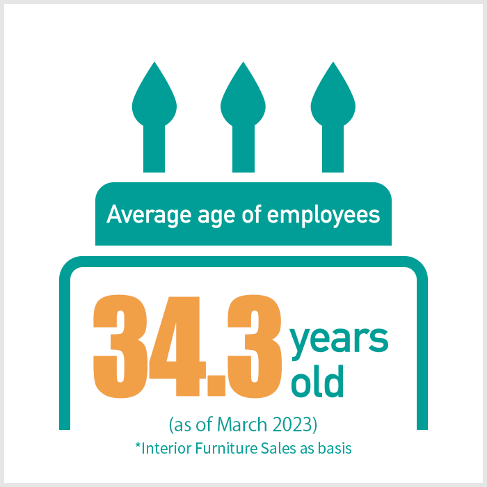 Average age of employees 33.1 years old (as of February 2017)