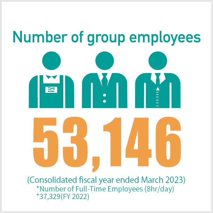 Number of group employees 27,441 Including short-term and part-time employees (as of February 2017)