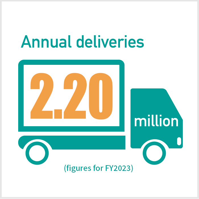 Annual deliveries 2.75 million (figures for FY2016)