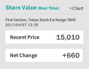 Top page for Investor Relations> Information on stock prices