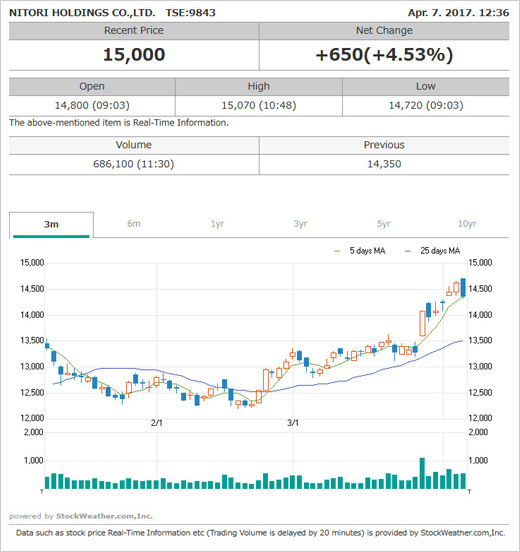 Information on shareholders > Stock price information page