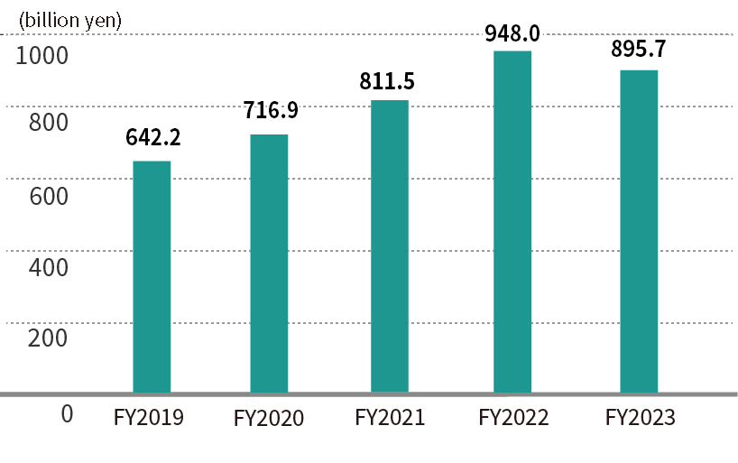 Net sales