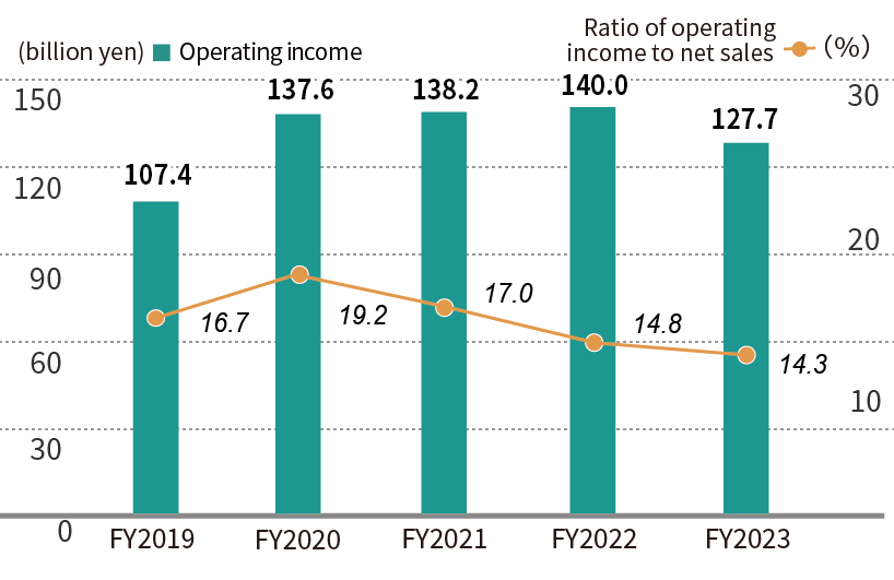 Operating income/Ratio of operating income to net sales