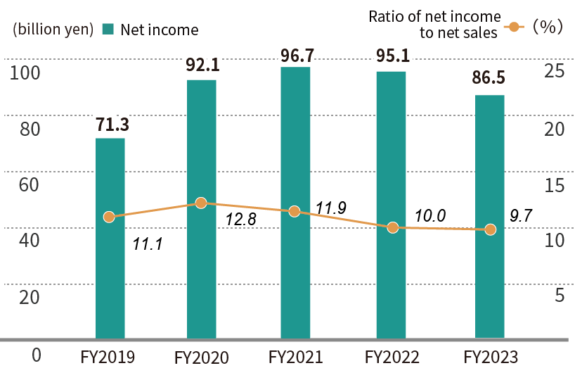 Net income/Ratio of net income to net sales