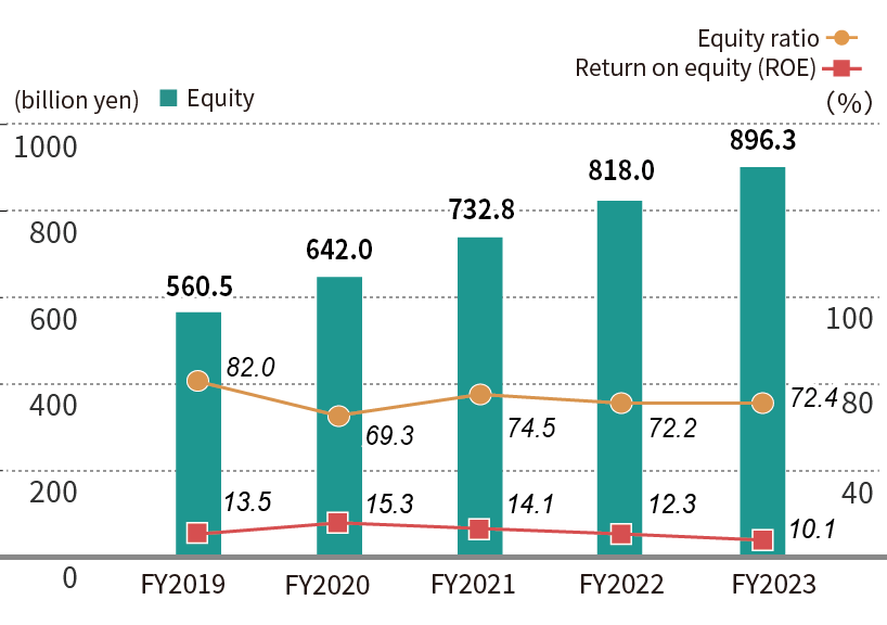 Equity/ Equity ratio/Return on equity (ROE)