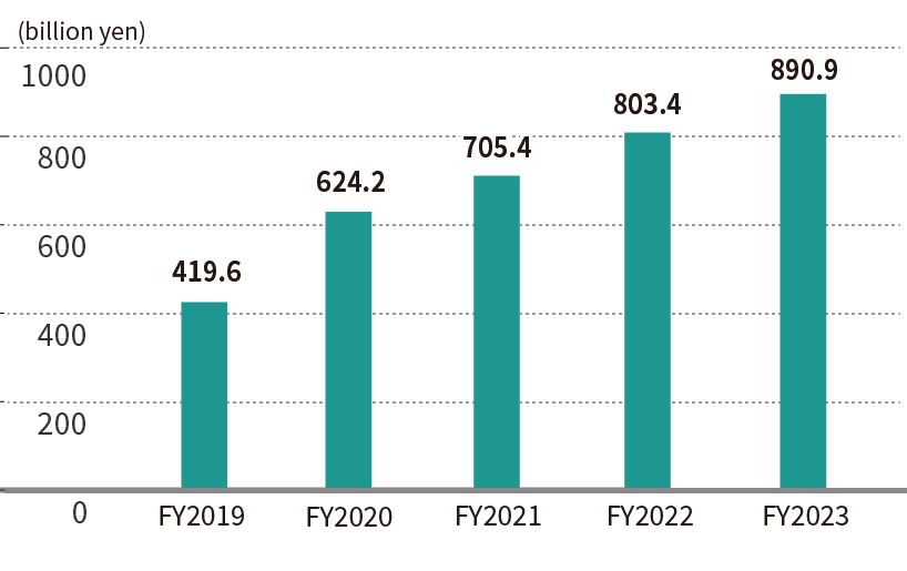 Non-current assets