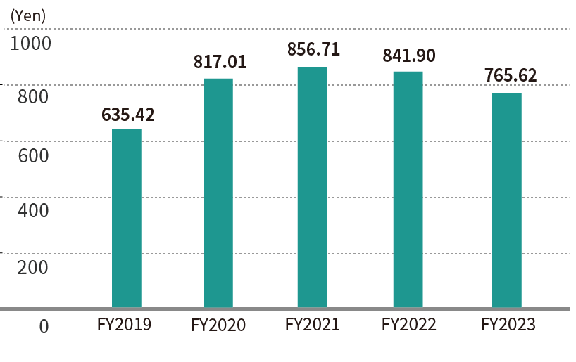 Net income