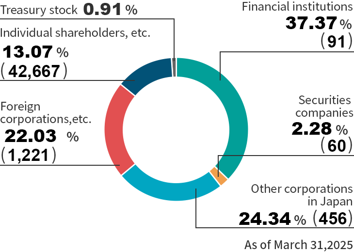 Shareholder component ratios (ratios of owned shares)