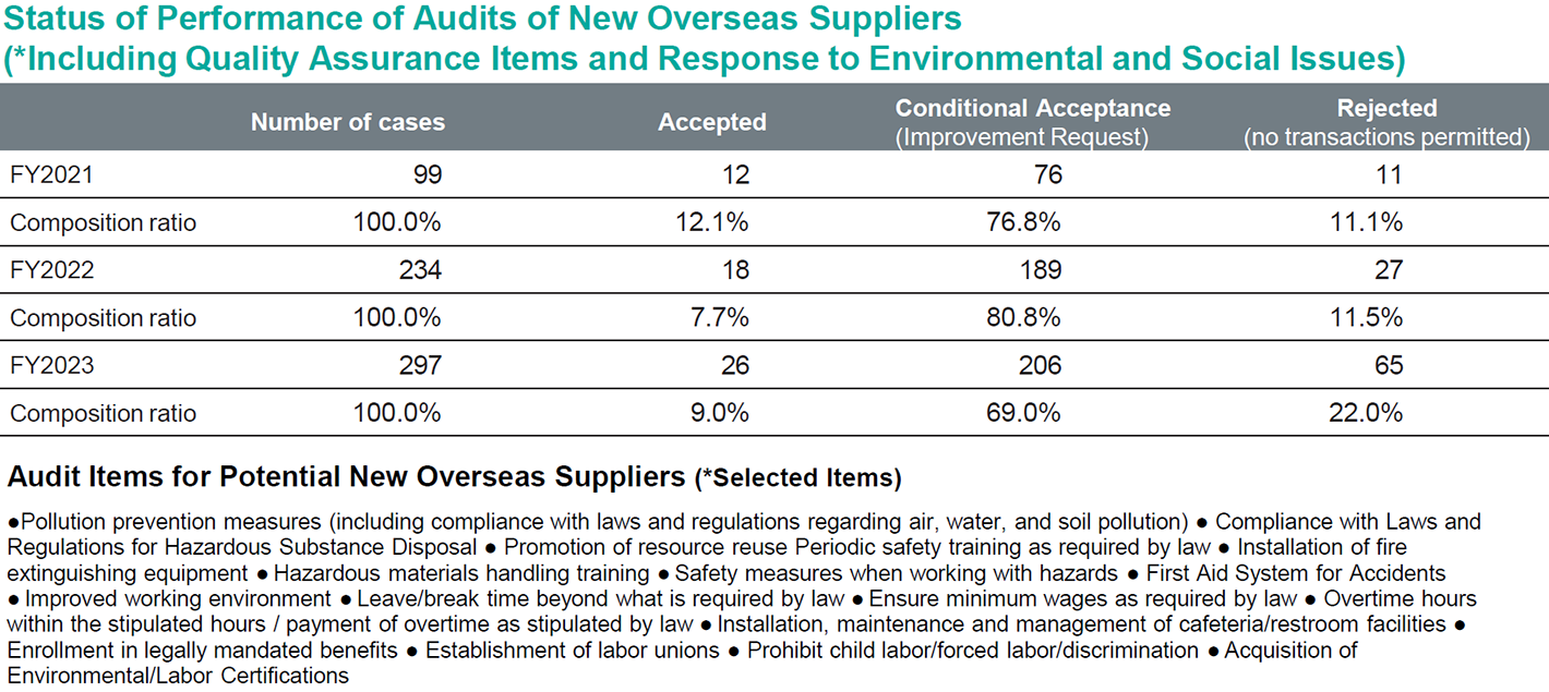 Audit of potential new suppliers