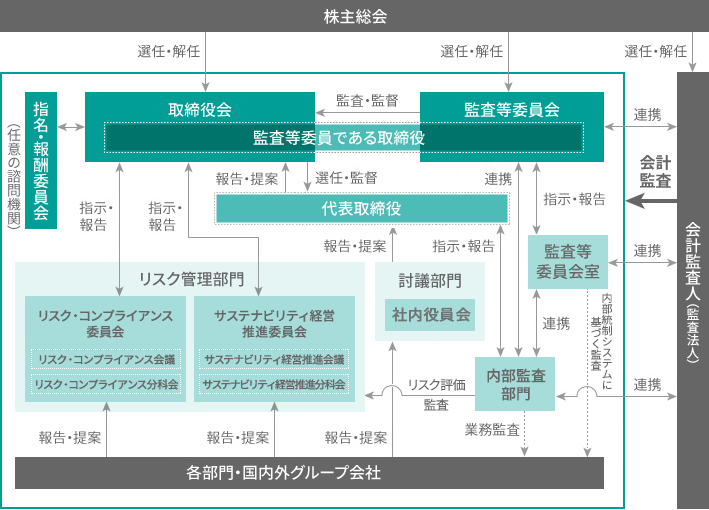 ガバナンス体制の概要 コーポレート ガバナンス Ir情報 ニトリホールディングス