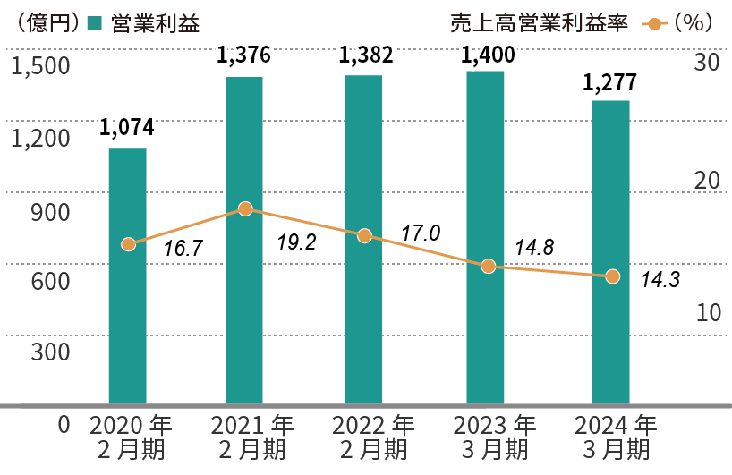 主要財務指標 業績 財務情報 Ir情報 ニトリホールディングス