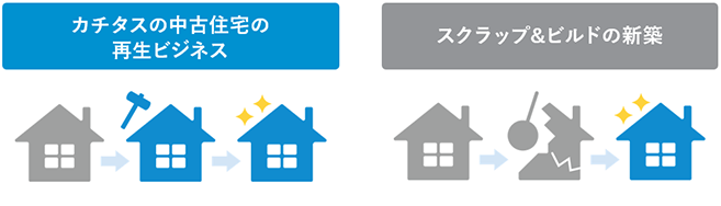 カチタスの中古住宅の再生ビジネス・スクラップ&ビルドの新築のイメージ図1