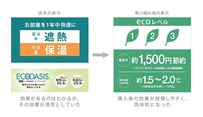 カーテンの遮熱・保温の効果表示の図