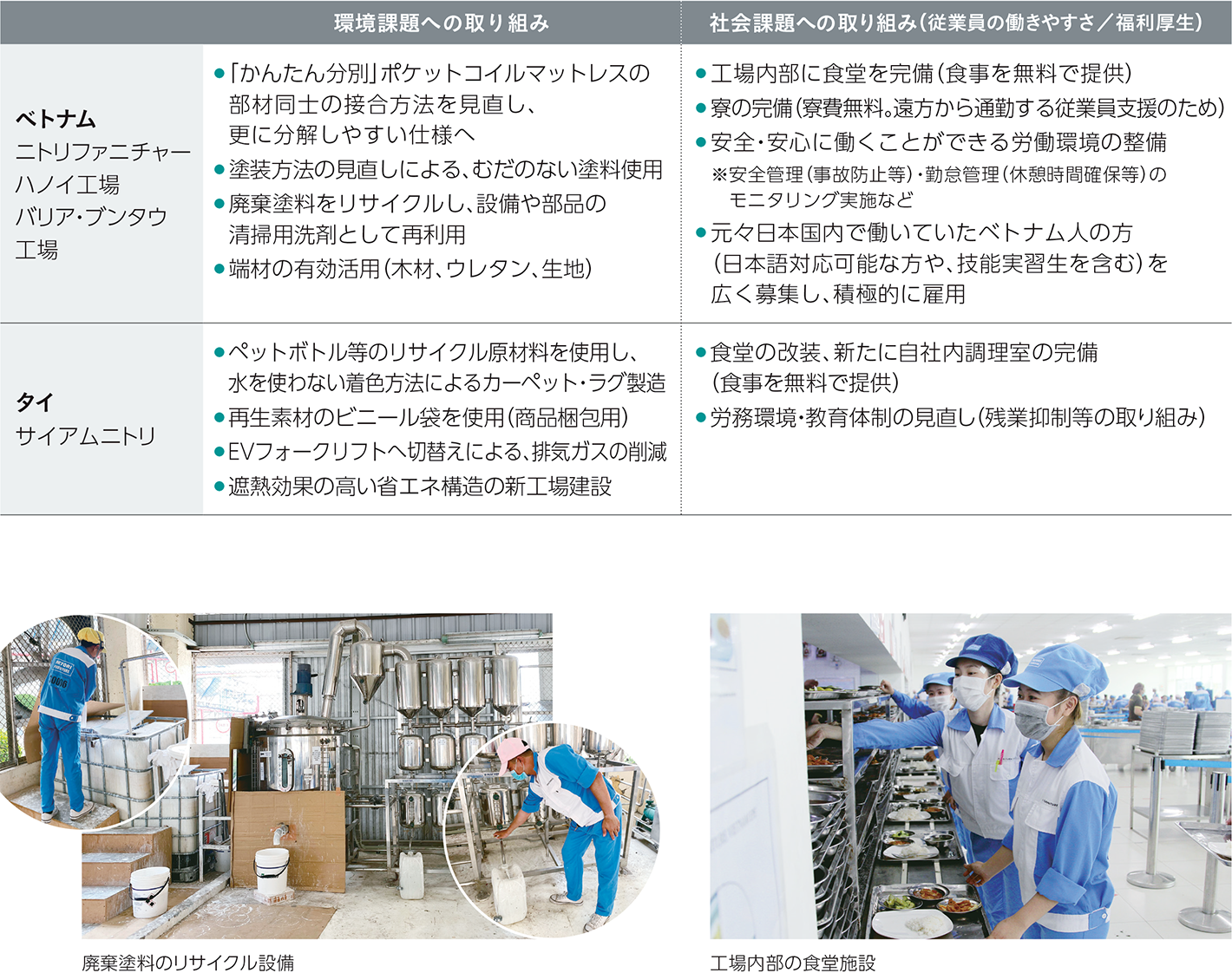 海外自社工場における環境・社会課題への取り組み