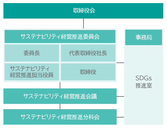推進組織図、マテリアリティ