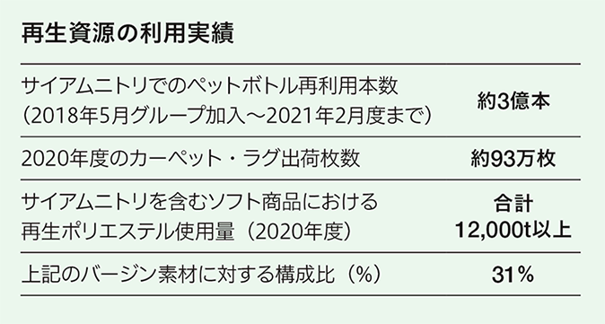 再生資源の利用実績の図