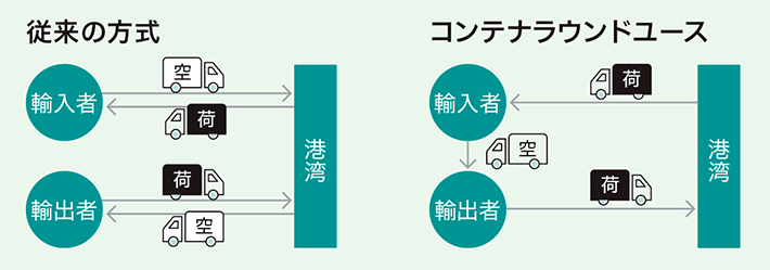 コンテナラウンドユース拡大のイメージ図