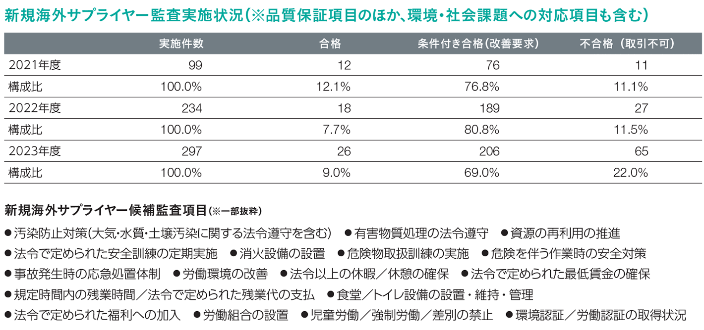 新規サプライヤー候補の採用可否監査のイメージ図