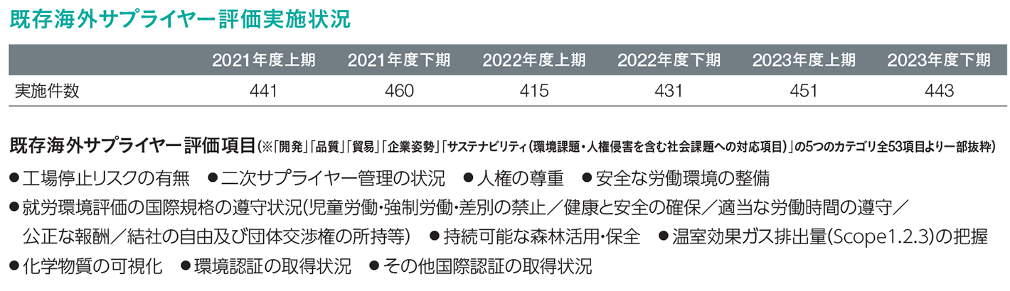 サプライヤー評価ーのイメージ図