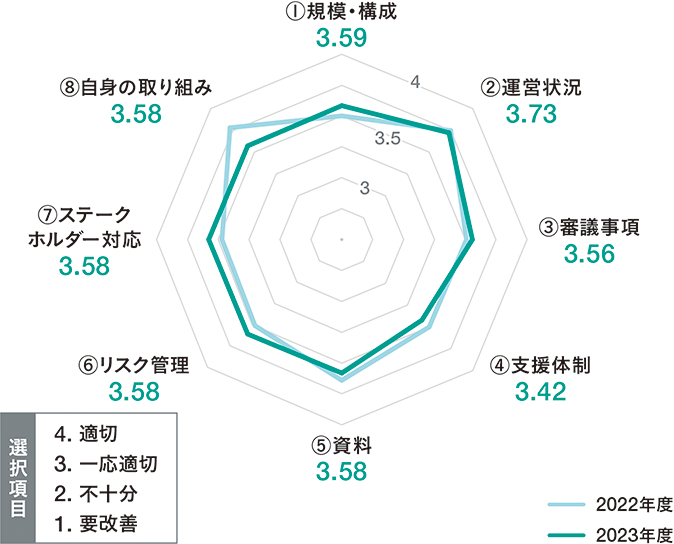 実効性評価の図