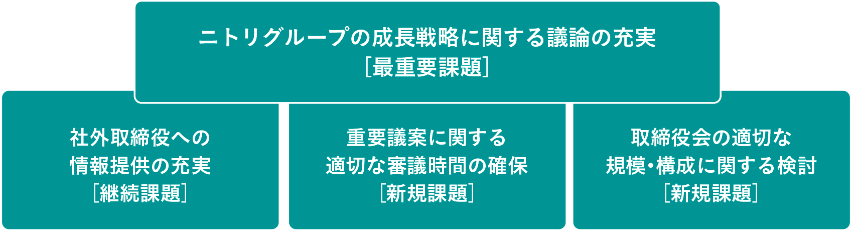 取り組みと優先課題のイメージ図