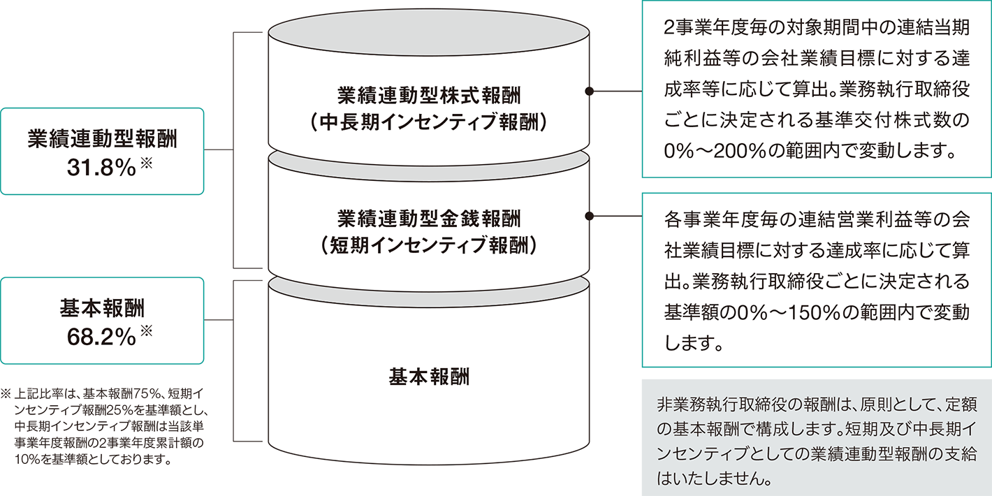 役員報酬制度の図