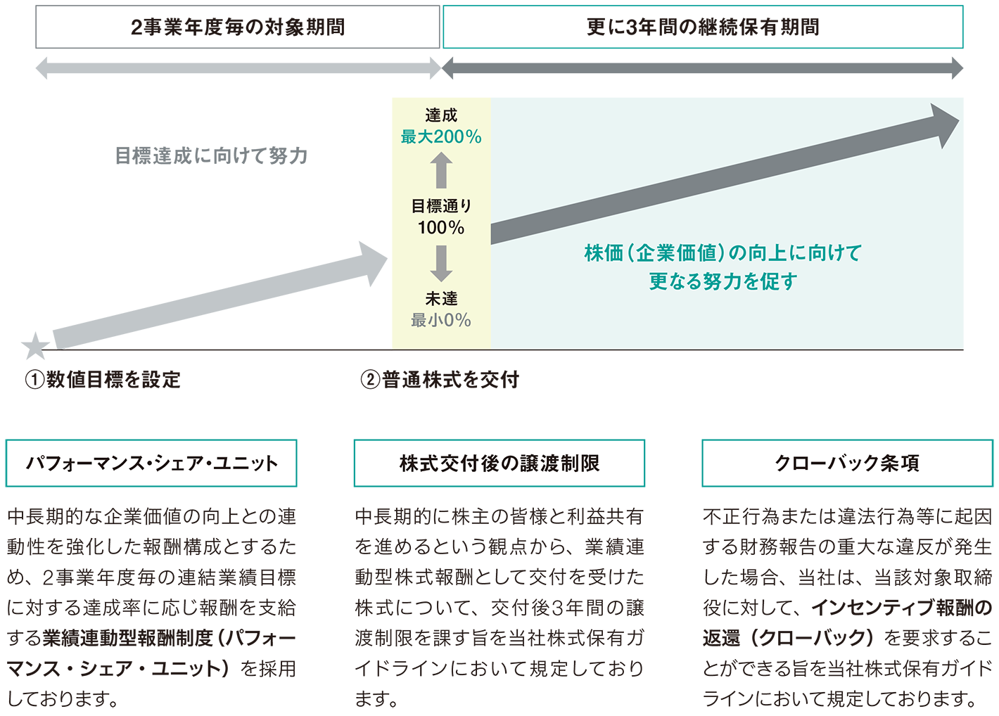 業績連動型株式報酬制度の図