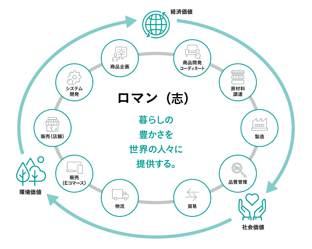 住まいの豊かさを世界の人々に提供するイメージ図1