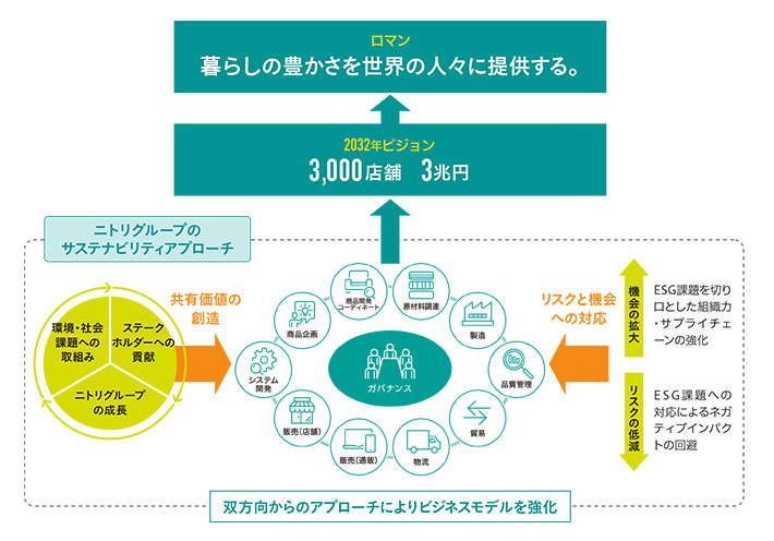 サステナビリティフレームワークのイメージ図
