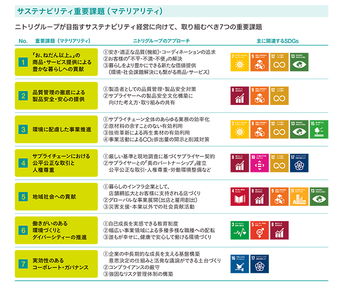 サステナビリティ重要課題のイメージ図