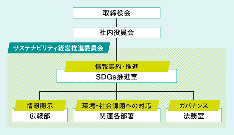 サステナビリティ経営推進体制のイメージ図